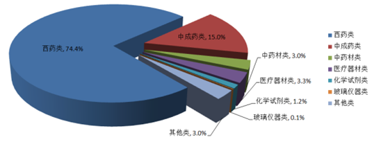 2018-2024年中國醫(yī)藥物流市場(chǎng)深度調(diào)研與投資前景分析報(bào)告