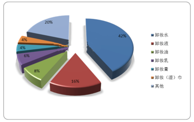 2023年中國卸妝油市場深度分析 穩(wěn)健增長下的營銷變革