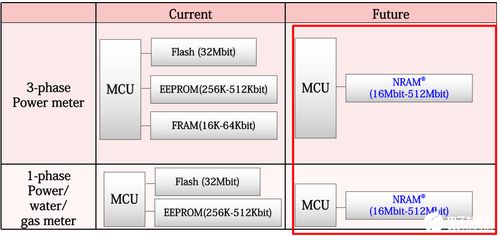 fram筑造堅(jiān)固數(shù)據(jù)存儲(chǔ),助力表計(jì)產(chǎn)品性能升級(jí)