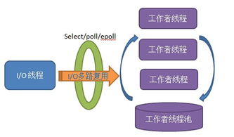 淺談服務(wù)器單i o線程 工作者線程池模型架構(gòu)及實(shí)現(xiàn)要點(diǎn)