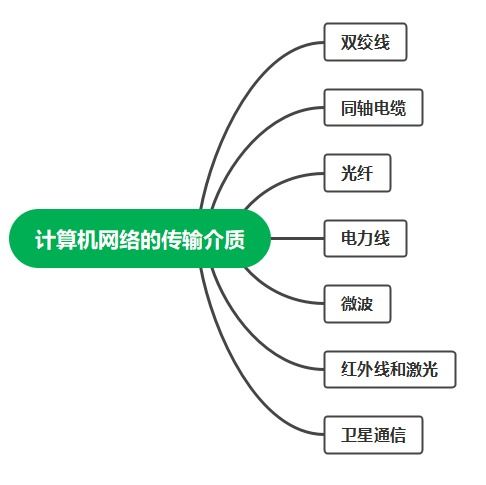 2022浙江省計(jì)算機(jī)三級(jí)網(wǎng)絡(luò)及安全技術(shù)考試自學(xué)資料 1 更新于2.28