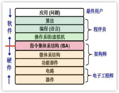 計算機軟件設(shè)計中的抽象分層思想 操作系統(tǒng),網(wǎng)絡(luò)協(xié)議等
