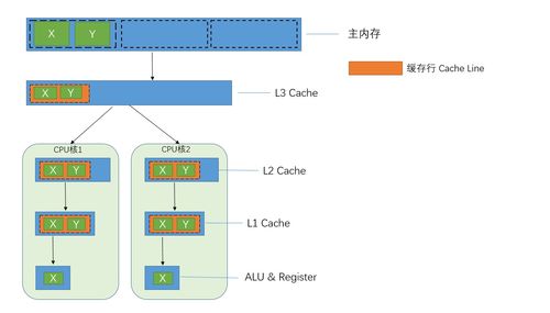 搞懂計算機內(nèi)存模型,cache, cache line, mesi協(xié)議,偽共享問題,緩存行對齊 weixin 48024348的博客 csdn博客
