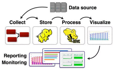 大數(shù)據(jù)是什么?大數(shù)據(jù)是指海量數(shù)據(jù)或巨量數(shù)據(jù),其規(guī)模巨大到無法通過目前主流的計(jì)算機(jī)系統(tǒng)在合理時(shí)間內(nèi)獲取、存儲(chǔ)、管理、處理并 - 掘金