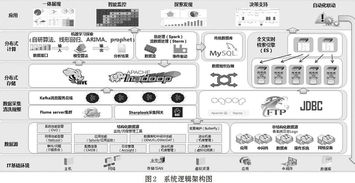 基于大數(shù)據(jù)與機器學習技術(shù)的IT運營分析系統(tǒng)建設(shè) 數(shù)據(jù)處理與存儲服務(wù)的核心架構(gòu)與實踐